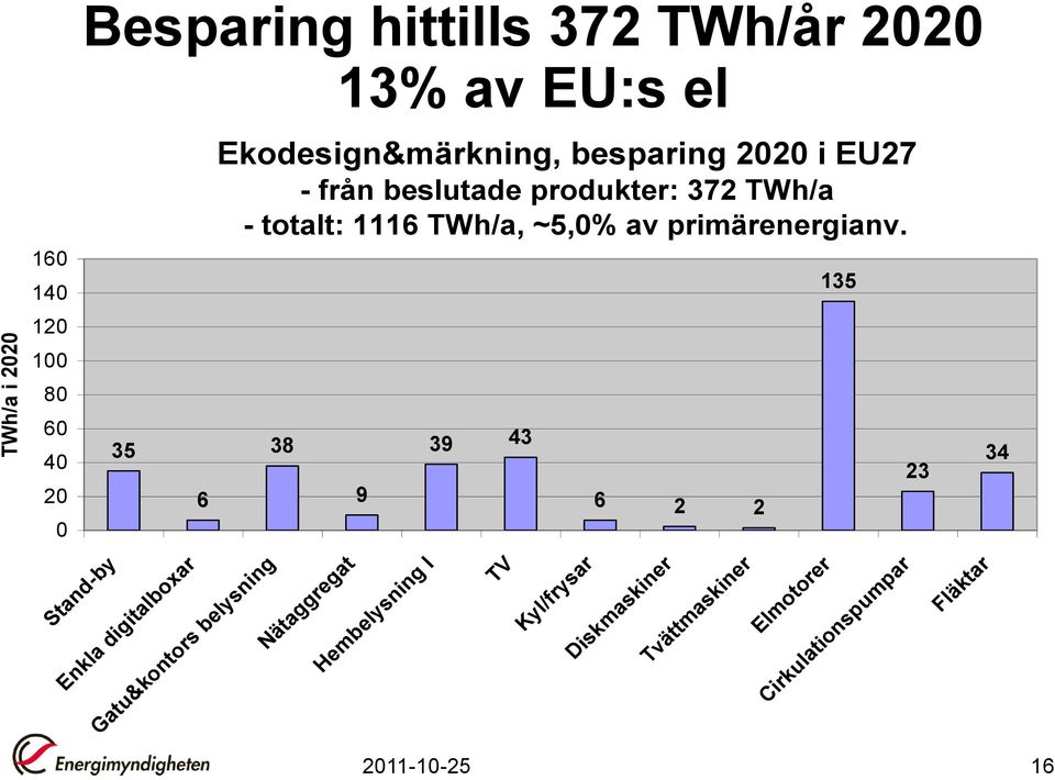 produkter: 372 TWh/a - totalt: 1116 TWh/a, ~5,0% av primärenergianv.