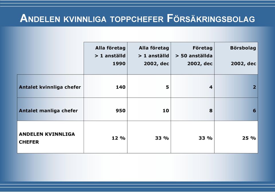 kvinnliga chefer 140 5 4 2 Antalet manliga chefer