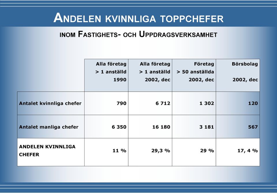 Antalet kvinnliga chefer 790 6 712 1 302 120 Antalet manliga