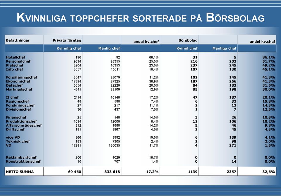 16,4% 107 130 45,1% Försäljningschef 3547 28079 11,2% 102 145 41,3% Ekonomichef 17394 27325 38,9% 187 266 41,3% Datachef 5554 22226 20,0% 84 183 31,5% Marknadschef 4311 29106 12,9% 85 198 30,0% It