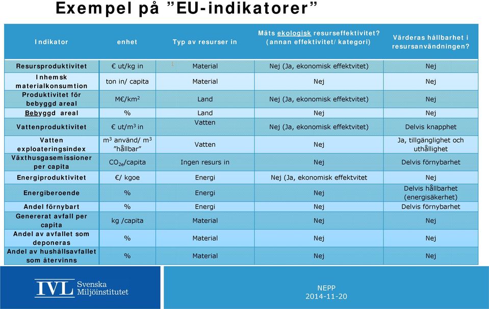 effektvitet) Nej Bebyggd areal % Land Nej Nej Vattenproduktivitet ut/m 3 in [ Vatten Nej (Ja, ekonomisk effektvitet) Delvis knapphet Vatten m 3 använd/ m 3 Ja, tillgänglighet och Vatten Nej