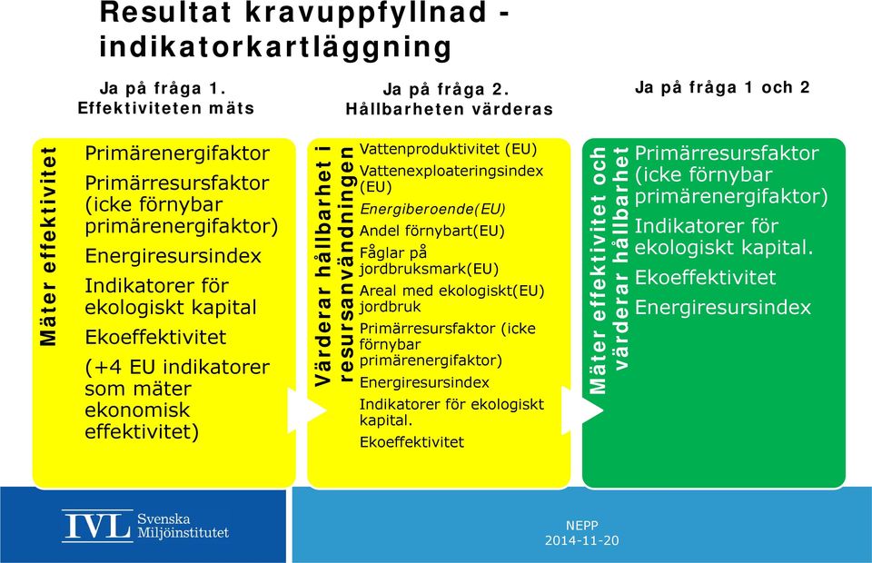 Ekoeffektivitet (+4 EU indikatorer som mäter ekonomisk effektivitet) Värderar hållbarhet i (EU) Vattenexploateringsindex (EU) Energiberoende(EU) Andel förnybart(eu) Fåglar på jordbruksmark(eu) Areal