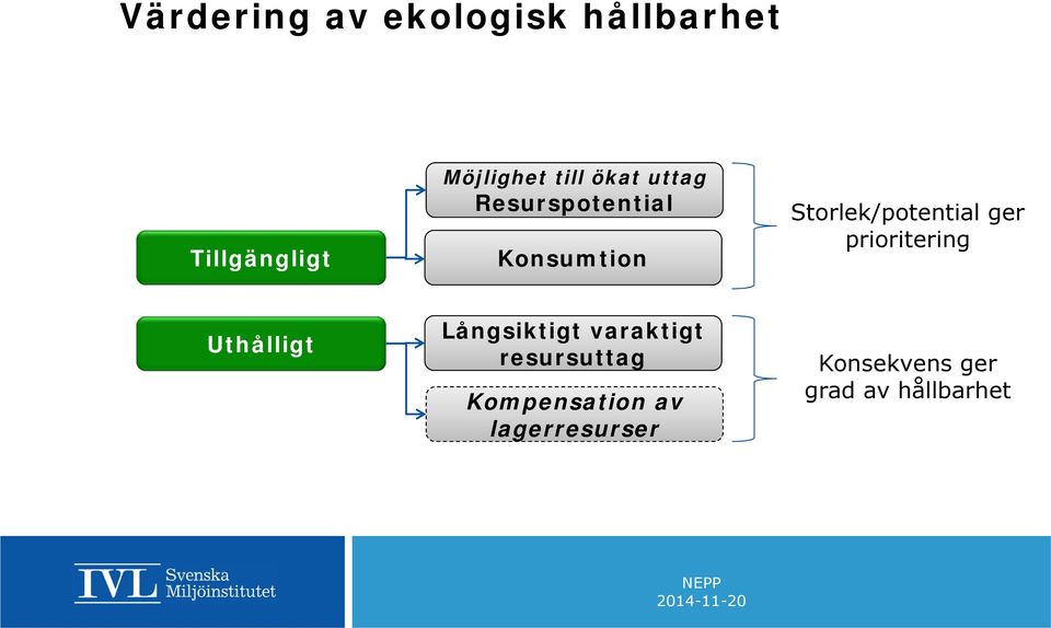 ger prioritering Uthålligt Långsiktigt varaktigt resursuttag