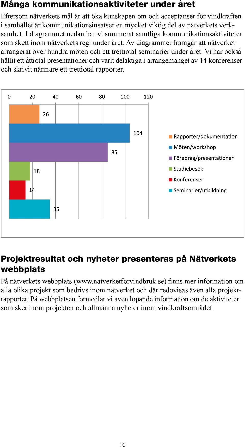 Av diagrammet framgår att nätverket arrangerat över hundra möten och ett trettiotal seminarier under året.