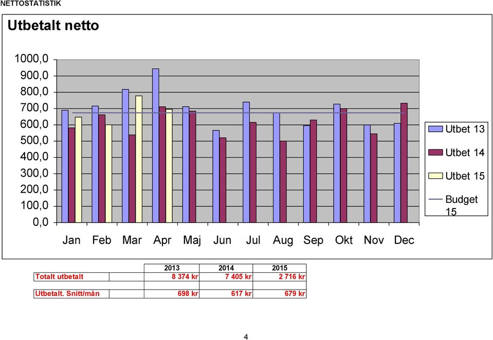 Nov Dec Utbet 13 Utbet 14 Utbet 15 Budget 15 2013 2014 2015 Totalt