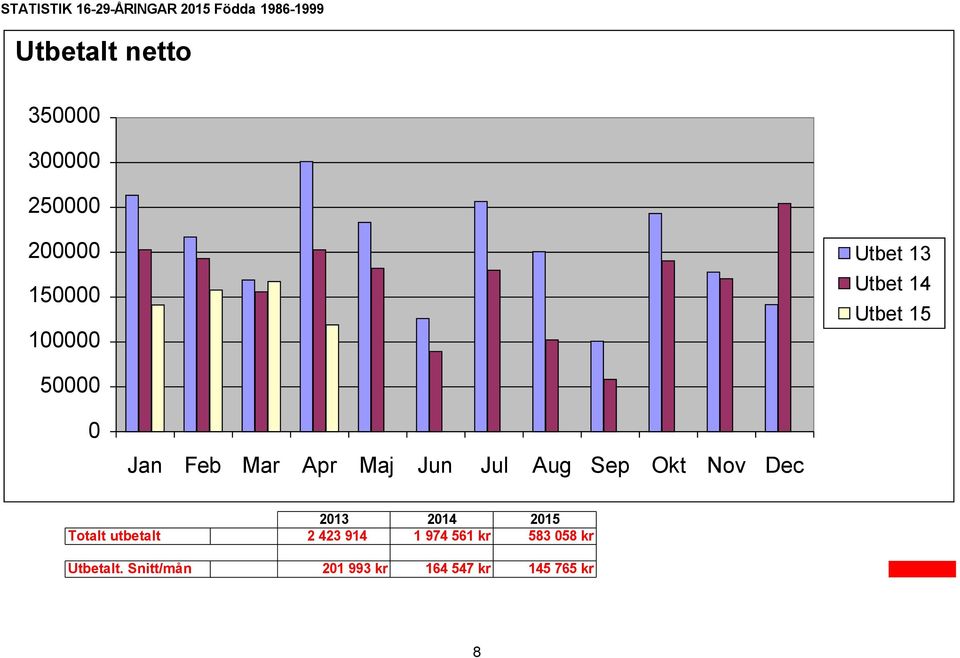 Apr Maj Jun Jul Aug Sep Okt Nov Dec 2013 2014 2015 Totalt utbetalt 2 423