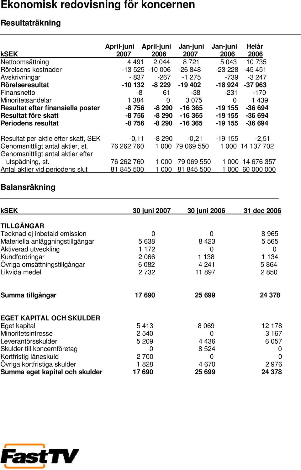 Resultat efter finansiella poster -8 756-8 290-16 365-19 155-36 694 Resultat före skatt -8 756-8 290-16 365-19 155-36 694 Periodens resultat -8 756-8 290-16 365-19 155-36 694 Resultat per aktie efter