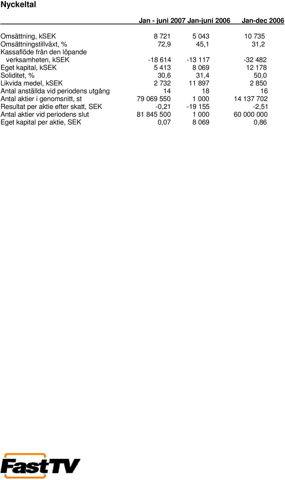 ksek 2 732 11 897 2 850 Antal anställda vid periodens utgång 14 18 16 Antal aktier i genomsnitt, st 79 069 550 1 000 14 137 702 Resultat per