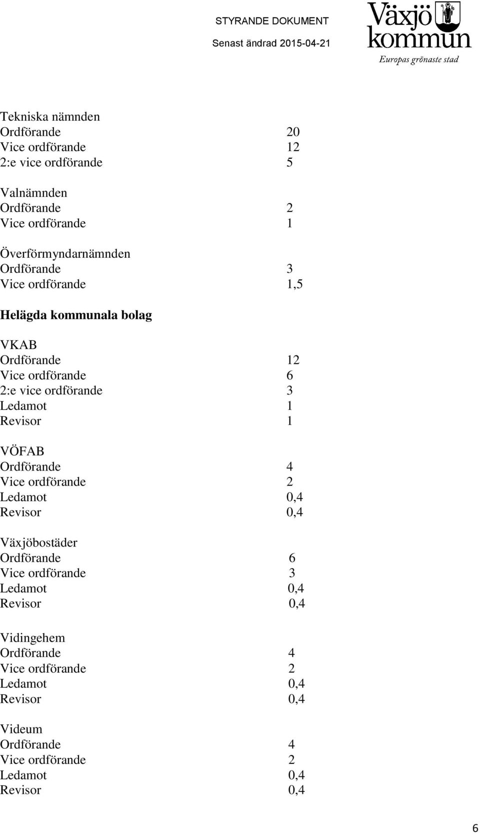 ordförande 3 Ledamot 1 Revisor 1 VÖFAB Ordförande 4 Vice ordförande 2 Ledamot 0,4 Revisor 0,4 Växjöbostäder Ordförande 6 Vice