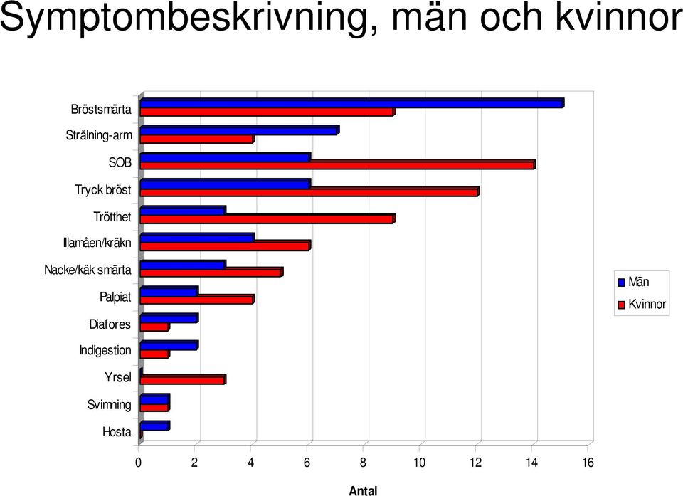 Illamåen/kräkn Nacke/käk smärta Palpiat Diafores