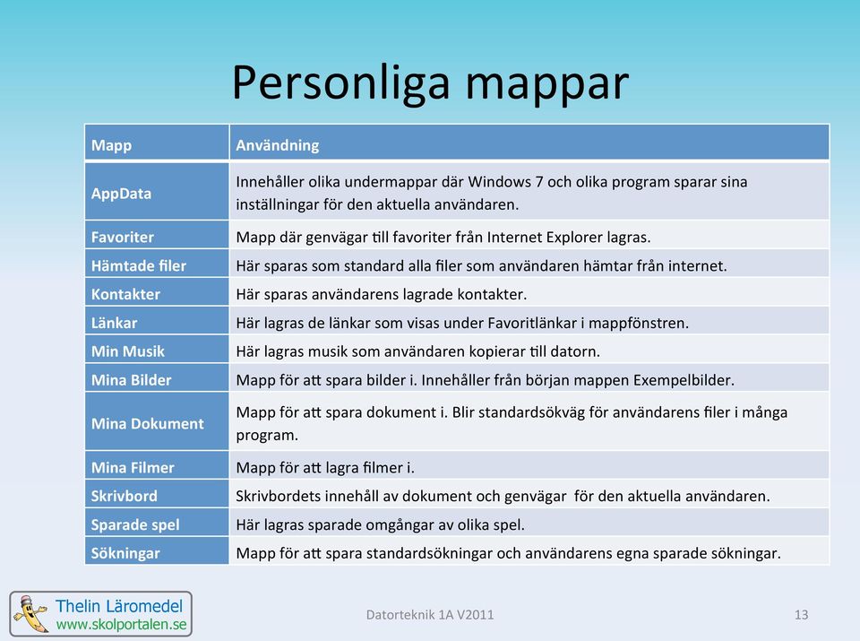 Här sparas som standard alla filer som användaren hämtar från internet. Här sparas användarens lagrade kontakter. Här lagras de länkar som visas under Favoritlänkar i mappfönstren.