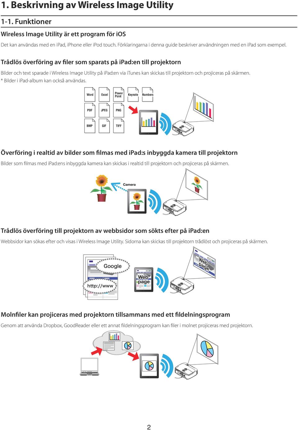 Trådlös överföring av filer som sparats på ipad:en till projektorn Bilder och text sparade i Wireless Image Utility på ipad:en via itunes kan skickas till projektorn och projiceras på skärmen.