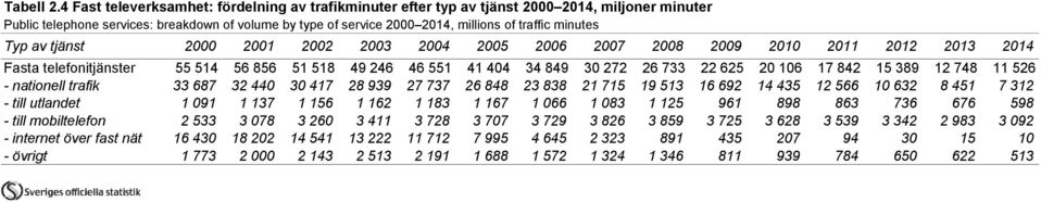 minutes Typ av tjänst 2000 2001 2002 2003 2004 2005 2006 2007 2008 2009 2010 2011 2012 2013 2014 Fasta telefonitjänster 55 514 56 856 51 518 49 246 46 551 41 404 34 849 30 272 26 733 22 625 20 106 17