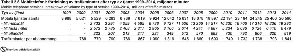 Typ av tjänst 1999 2000 2001 2002 2003 2004 2005 2006 2007 2008 2009 2010 2011 2012 2013 2014 Mobila tjänster samtal 3 988 5 021 5 529 6 283 6 739 7 619 9 924 12 642 15 631 18 078 19 897 22 194 23