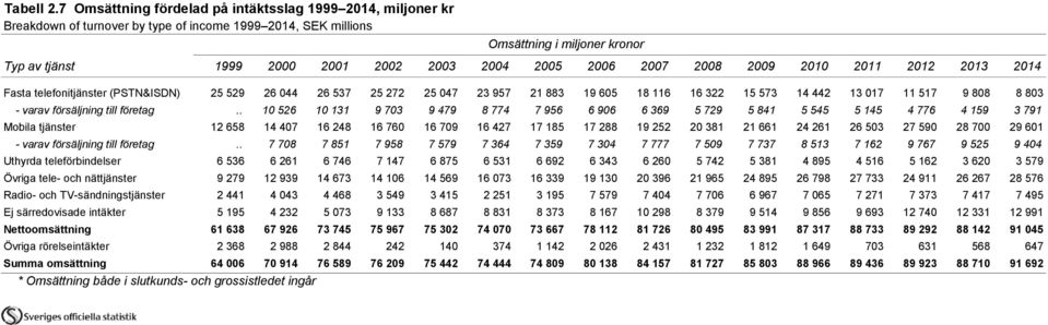 2005 2006 2007 2008 2009 2010 2011 2012 2013 2014 Fasta telefonitjänster (PSTN&ISDN) 25 529 26 044 26 537 25 272 25 047 23 957 21 883 19 605 18 116 16 322 15 573 14 442 13 017 11 517 9 808 8 803 -