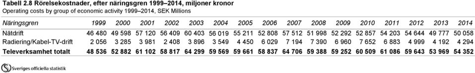 2000 2001 2002 2003 2004 2005 2006 2007 2008 2009 2010 2011 2012 2013 2014 Nätdrift 46 480 49 598 57 120 56 409 60 403 56 019 55 211 52 808 57 512 51