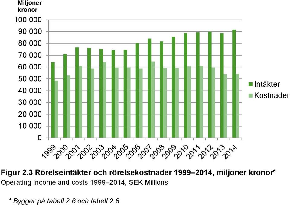 447 648 702 Intäkter Kostnader Figur 2.