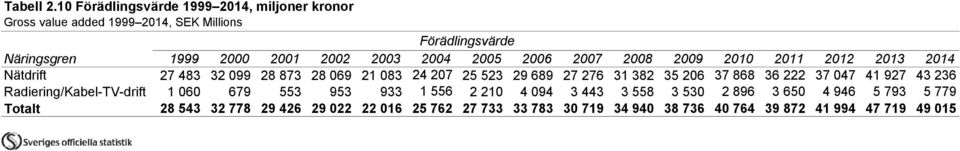 2003 2004 2005 2006 2007 2008 2009 2010 2011 2012 2013 2014 Nätdrift 27 483 32 099 28 873 28 069 21 083 24 207 25 523 29 689 27 276 31 382