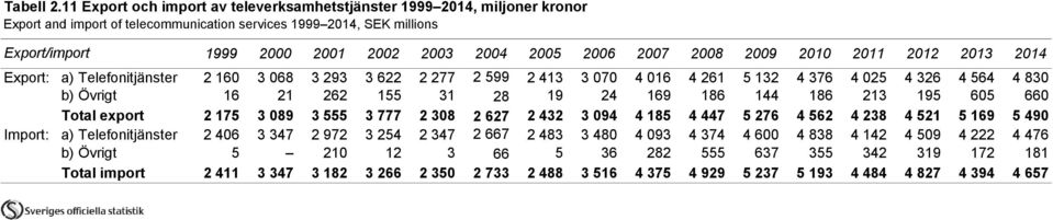 2006 2007 2008 2009 2010 2011 2012 2013 2014 Export: a) Telefonitjänster 2 160 3 068 3 293 3 622 2 277 2 599 2 413 3 070 4 016 4 261 5 132 4 376 4 025 4 326 4 564 4 830 b) Övrigt 16 21 262 155 31 28