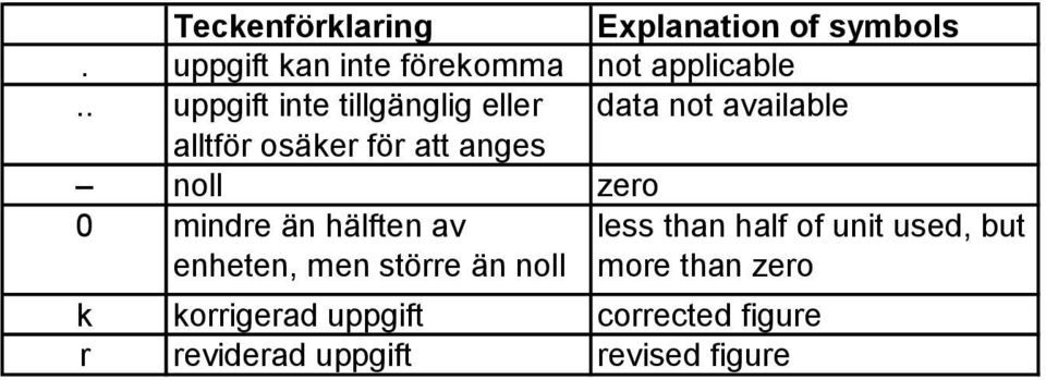 zero 0 mindre än hälften av enheten, men större än noll less than half of unit used,