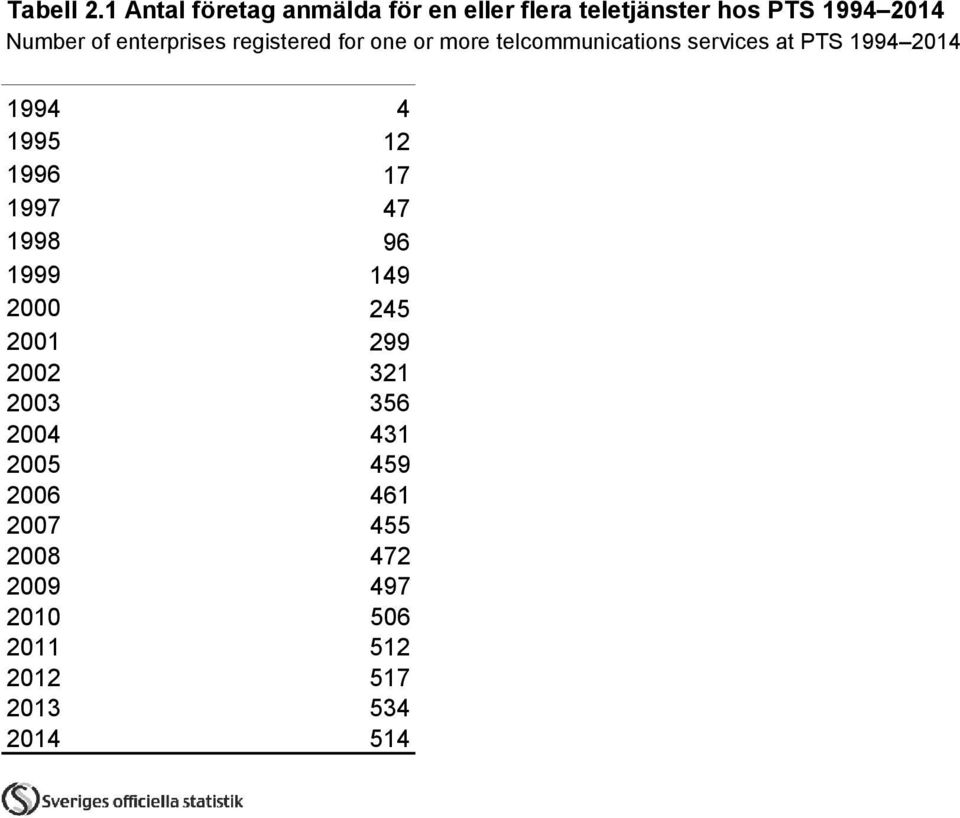 enterprises registered for one or more telcommunications services at PTS 1994 2014 1994 4