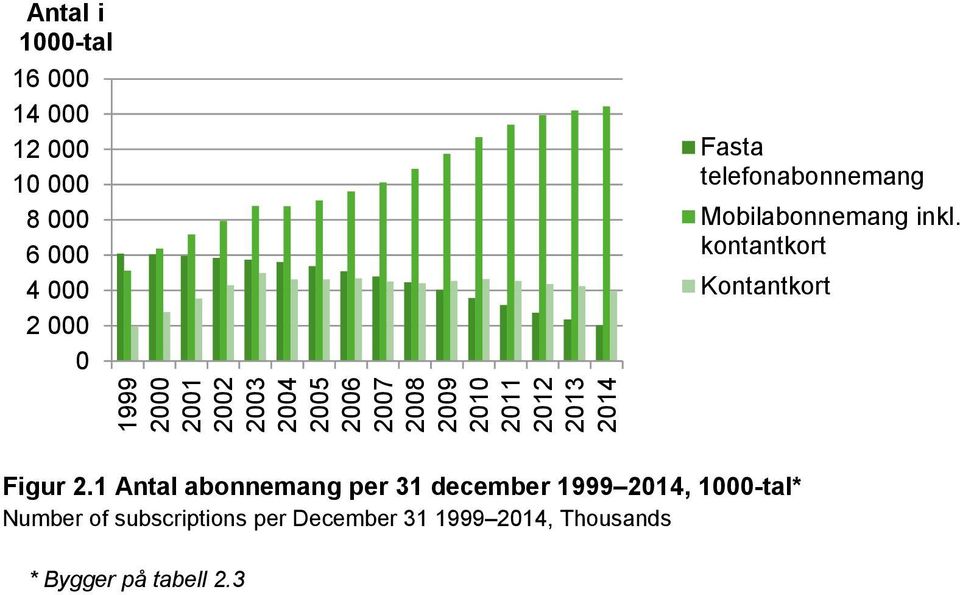 Mobilabonnemang inkl. kontantkort Kontantkort Figur 2.