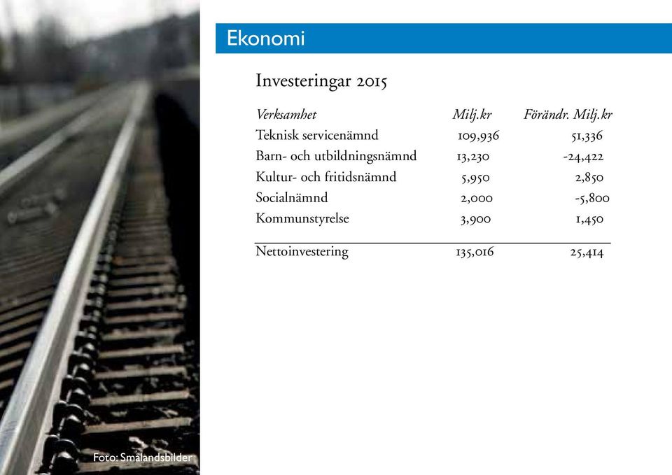 kr Teknisk servicenämnd 109,936 51,336 Barn- och utbildningsnämnd