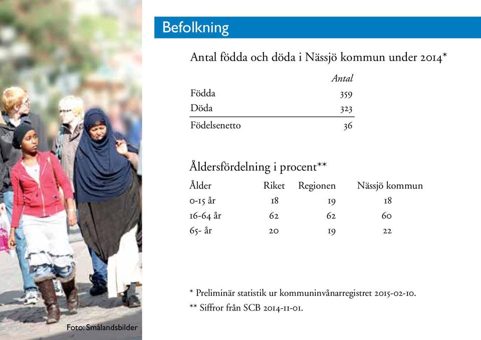 kommun 0-15 år 18 19 18 16-64 år 62 62 60 65- år 20 19 22 * Preliminär statistik