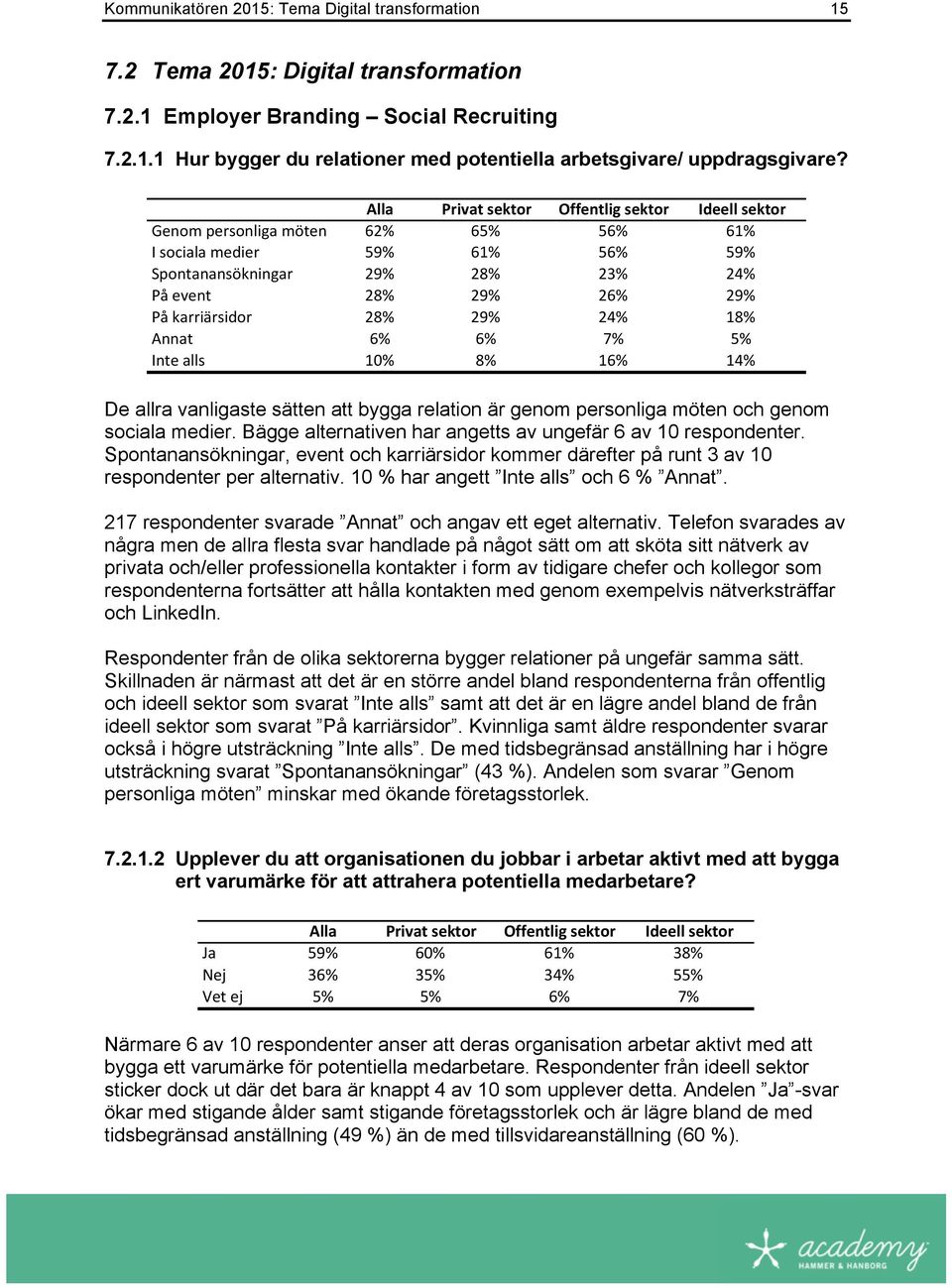 28% 29% 24% 18% Annat 6% 6% 7% 5% Inte&alls 10% 8% 16% 14% De allra vanligaste sätten att bygga relation är genom personliga möten och genom sociala medier.
