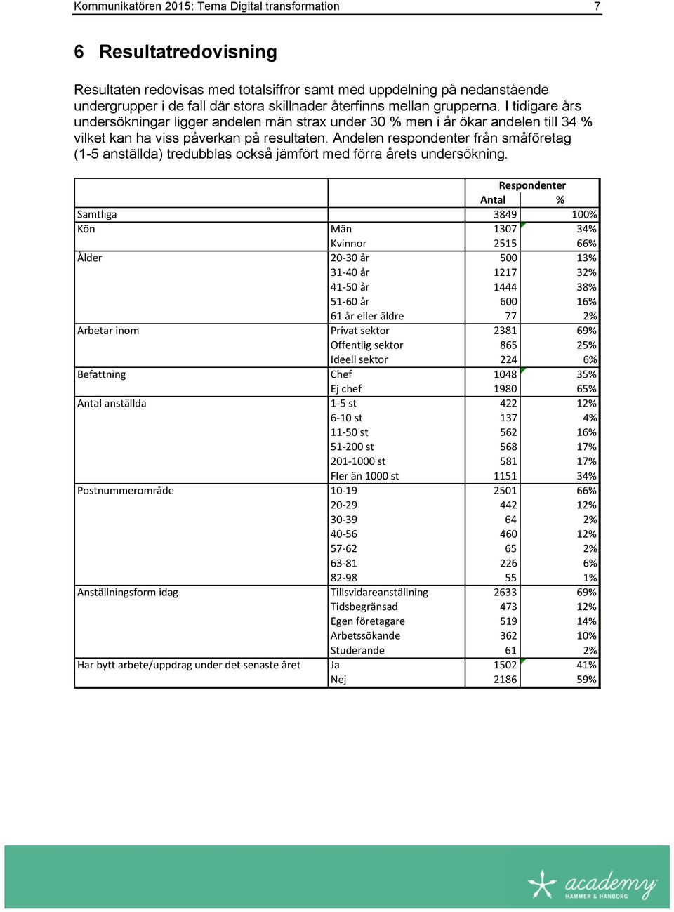 Andelen respondenter från småföretag (1-5 anställda) tredubblas också jämfört med förra årets undersökning. Respondenter Antal % Samtliga 3849 100% Kön Män 1307 34% Kvinnor 2515 66% Ålder 20>30?