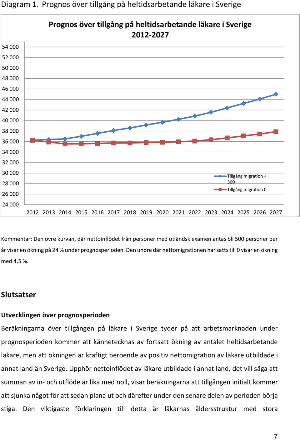 Sverige 2012-2027 30 000 28 000 26 000 24 000 Tillgång migration + 500 Tillgång migration 0 2012 2013 2014 2015 2016 2017 2018 2019 2020 2021 2022 2023 2024 2025 2026 2027 Kommentar: Den övre kurvan,