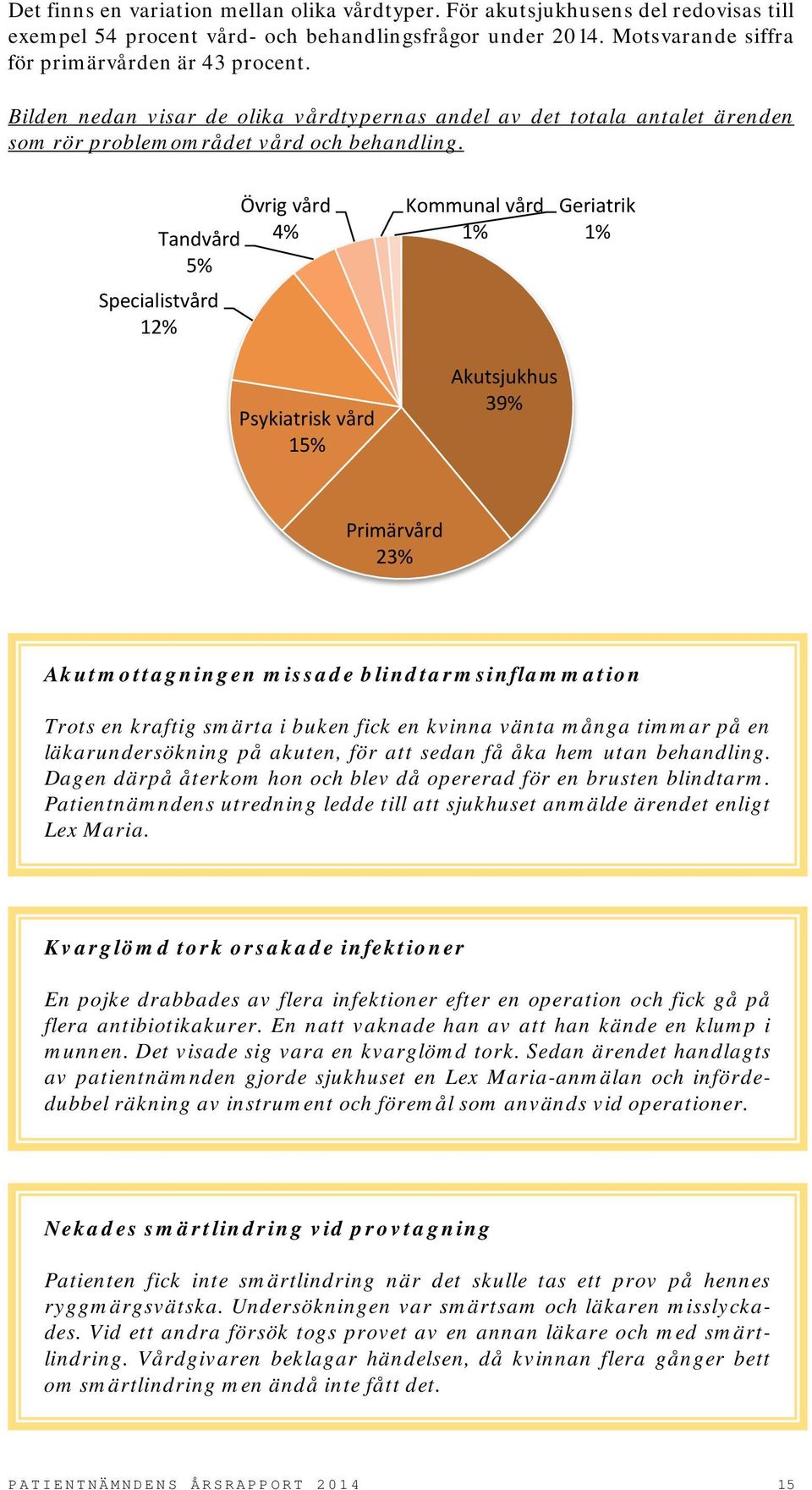 Övrig vård Tandvård 4% 5% Specialistvård 12% Psykiatrisk vård 15% Kommunal vård 1% Akutsjukhus 39% Geriatrik 1% Primärvård 23% Akutmottagningen missade blindtarmsinflammation Trots en kraftig smärta