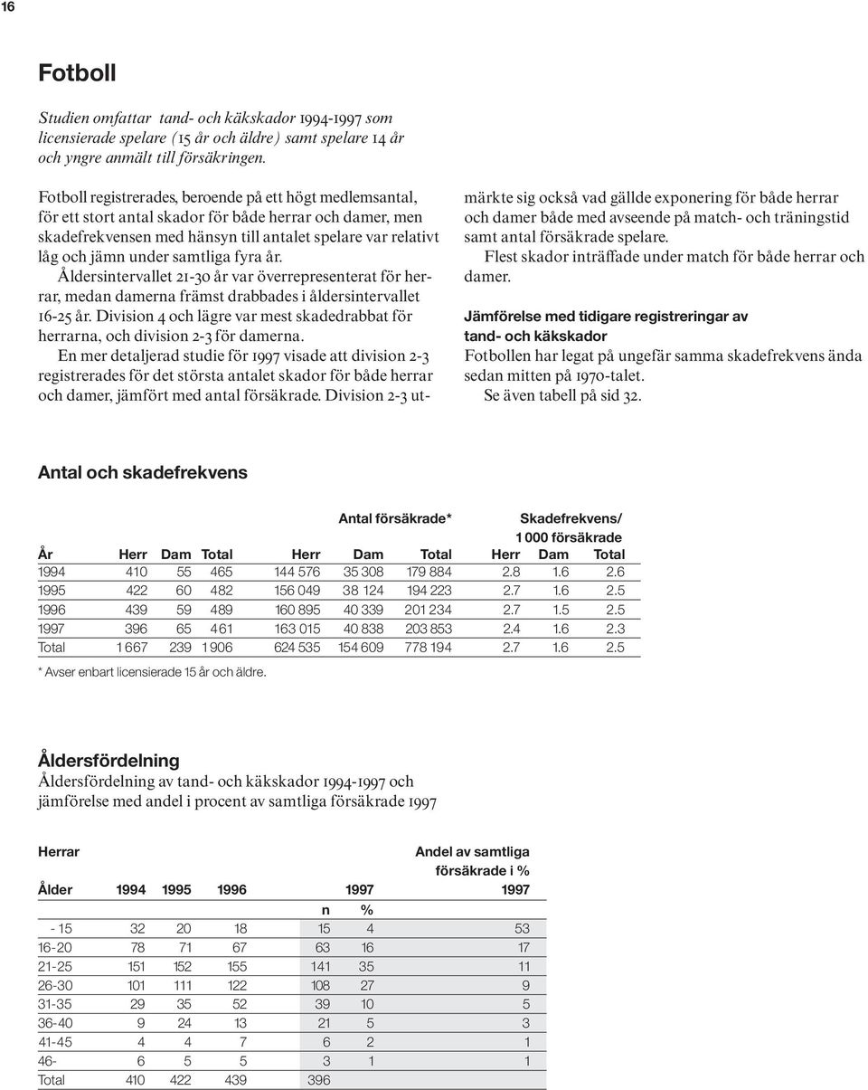 samtliga fyra år. Åldersintervallet 21-30 år var överrepresenterat för herrar, medan damerna främst drabbades i åldersintervallet 16-25 år.