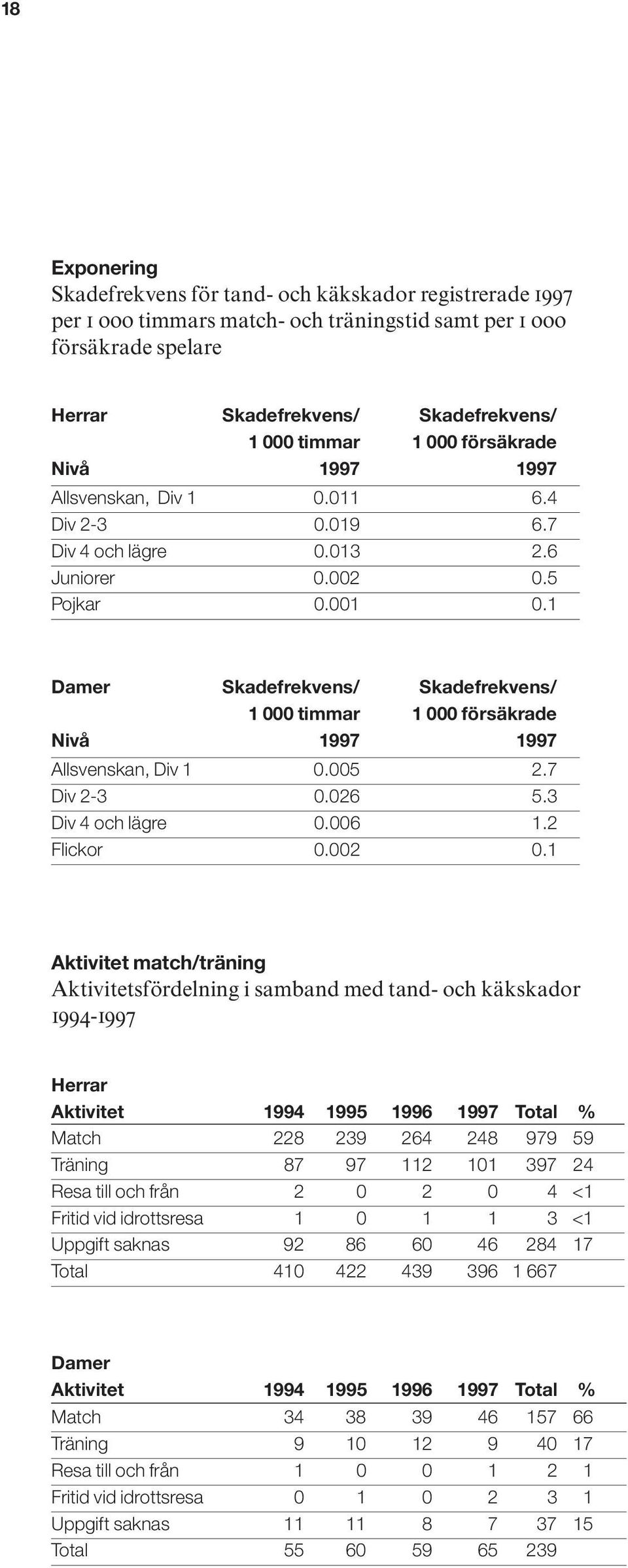 1 Damer Skadefrekvens/ Skadefrekvens/ 1 000 timmar 1 000 försäkrade Nivå 1997 1997 Allsvenskan, Div 1 0.005 2.7 Div 2-3 0.026 5.3 Div 4 och lägre 0.006 1.2 Flickor 0.002 0.