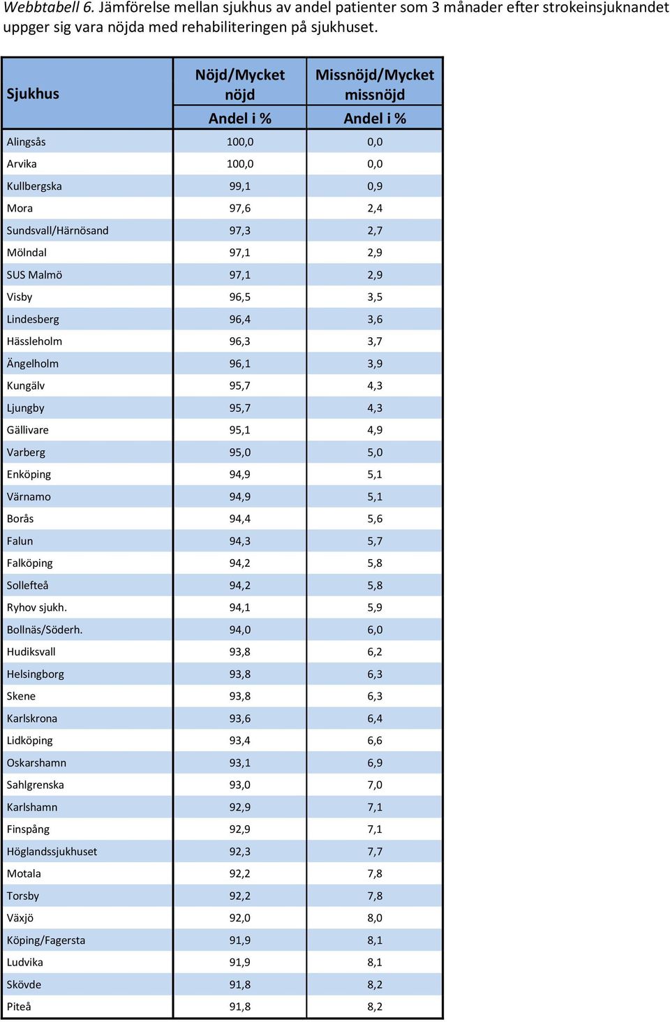 97,1 2,9 Visby 96,5 3,5 Lindesberg 96,4 3,6 Hässleholm 96,3 3,7 Ängelholm 96,1 3,9 Kungälv 95,7 4,3 Ljungby 95,7 4,3 Gällivare 95,1 4,9 Varberg 95,0 5,0 Enköping 94,9 5,1 Värnamo 94,9 5,1 Borås 94,4