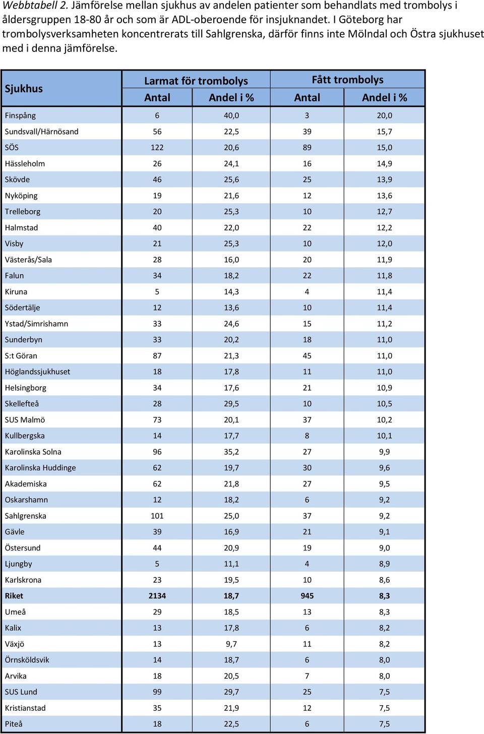 Sjukhus Larmat för trombolys Fått trombolys Antal Andel i % Antal Andel i % Finspång 6 40,0 3 20,0 Sundsvall/Härnösand 56 22,5 39 15,7 SÖS 122 20,6 89 15,0 Hässleholm 26 24,1 16 14,9 Skövde 46 25,6