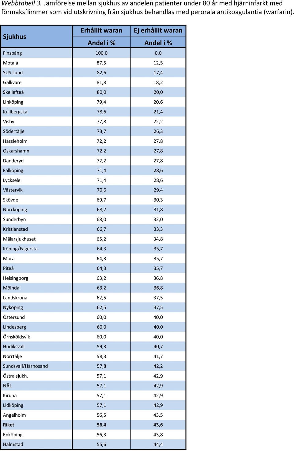 Visby 77,8 22,2 Södertälje 73,7 26,3 Hässleholm 72,2 27,8 Oskarshamn 72,2 27,8 Danderyd 72,2 27,8 Falköping 71,4 28,6 Lycksele 71,4 28,6 Västervik 70,6 29,4 Skövde 69,7 30,3 Norrköping 68,2 31,8