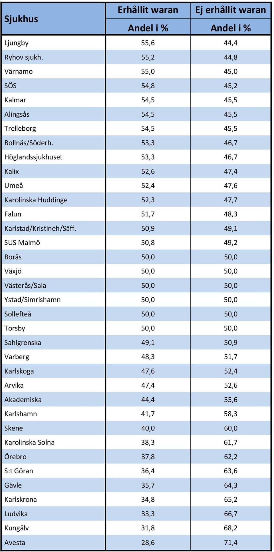 53,3 46,7 Höglandssjukhuset 53,3 46,7 Kalix 52,6 47,4 Umeå 52,4 47,6 Karolinska Huddinge 52,3 47,7 Falun 51,7 48,3 Karlstad/Kristineh/Säff.