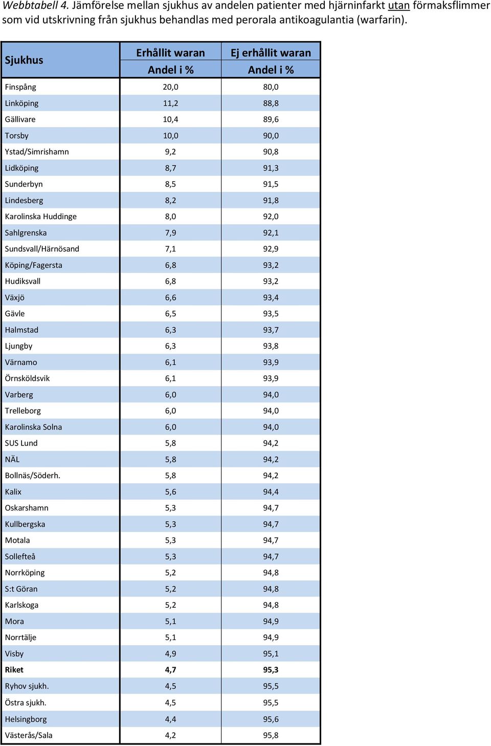 91,5 Lindesberg 8,2 91,8 Karolinska Huddinge 8,0 92,0 Sahlgrenska 7,9 92,1 Sundsvall/Härnösand 7,1 92,9 Köping/Fagersta 6,8 93,2 Hudiksvall 6,8 93,2 Växjö 6,6 93,4 Gävle 6,5 93,5 Halmstad 6,3 93,7