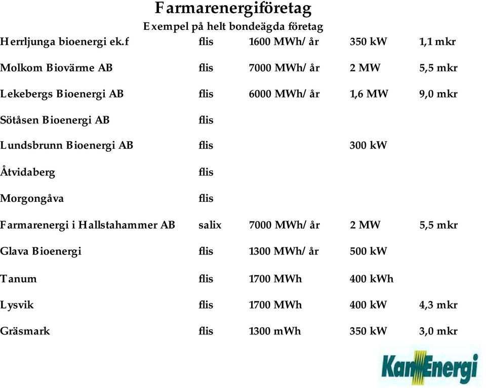MW 9,0 mkr Sötåsen Bioenergi AB flis Lundsbrunn Bioenergi AB flis 300 kw Åtvidaberg Morgongåva flis flis Farmarenergi i
