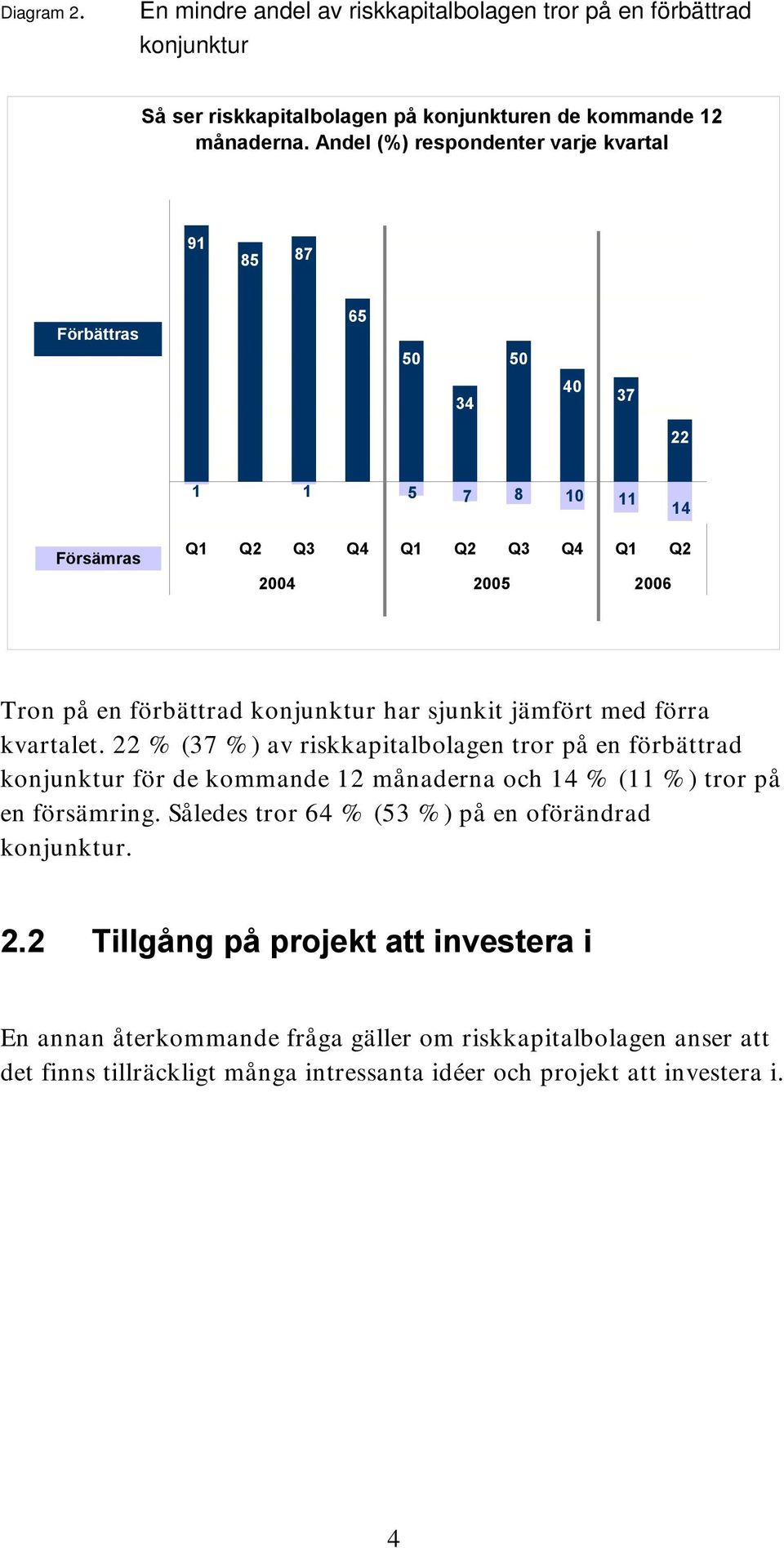 har sjunkit jämfört med förra kvartalet. 22 % (37 %) av riskkapitalbolagen tror på en förbättrad konjunktur för de kommande 12 månaderna och 14 % (11 %) tror på en försämring.