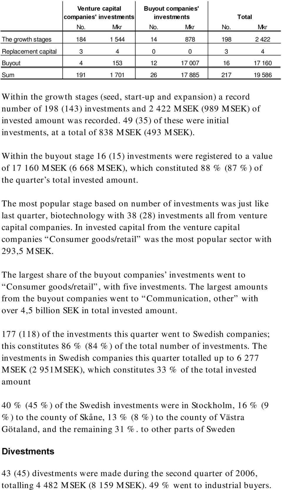 Mkr The growth stages 184 1 544 14 878 198 2 422 Replacement capital 3 4 0 0 3 4 Buyout 4 153 12 17 007 16 17 160 Sum 191 1 701 26 17 885 217 19 586 Within the growth stages (seed, start-up and