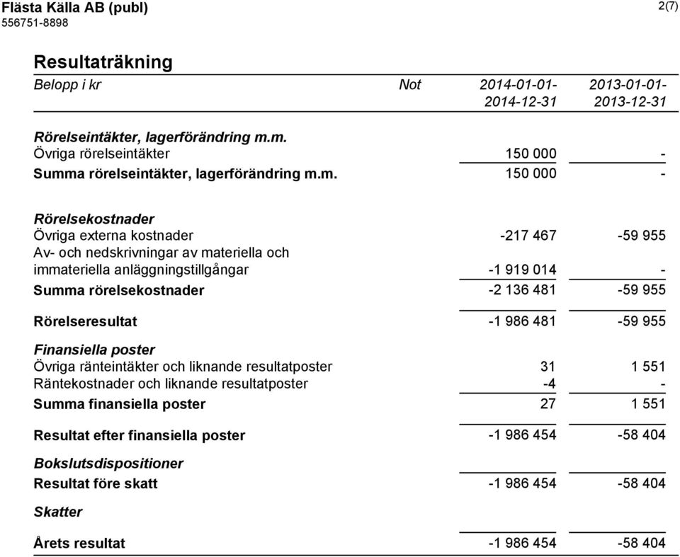 och immateriella anläggningstillgångar -1 919 014 - Summa rörelsekostnader -2 136 481-59 955 Rörelseresultat -1 986 481-59 955 Finansiella poster Övriga ränteintäkter och liknande