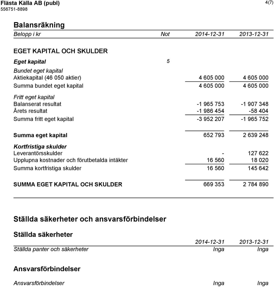 kapital 652 793 2 639 248 Kortfristiga skulder Leverantörsskulder - 127 622 Upplupna kostnader och förutbetalda intäkter 16 560 18 020 Summa kortfristiga skulder 16 560 145 642 SUMMA