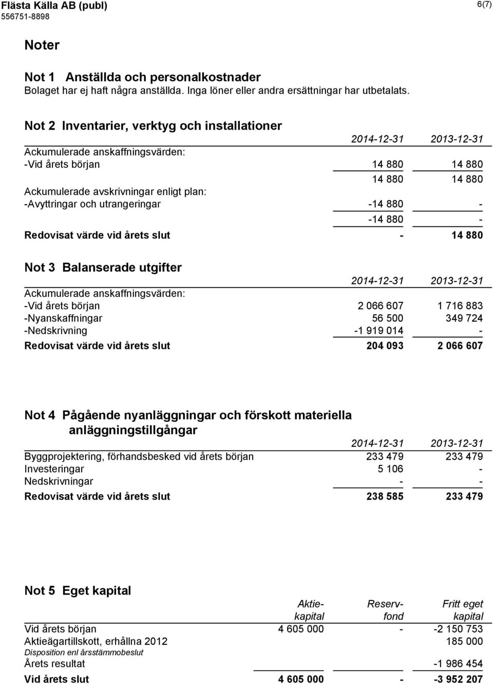 880 - -14 880 - Redovisat värde vid årets slut - 14 880 Not 3 Balanserade utgifter Ackumulerade anskaffningsvärden: -Vid årets början 2 066 607 1 716 883 -Nyanskaffningar 56 500 349 724 -Nedskrivning
