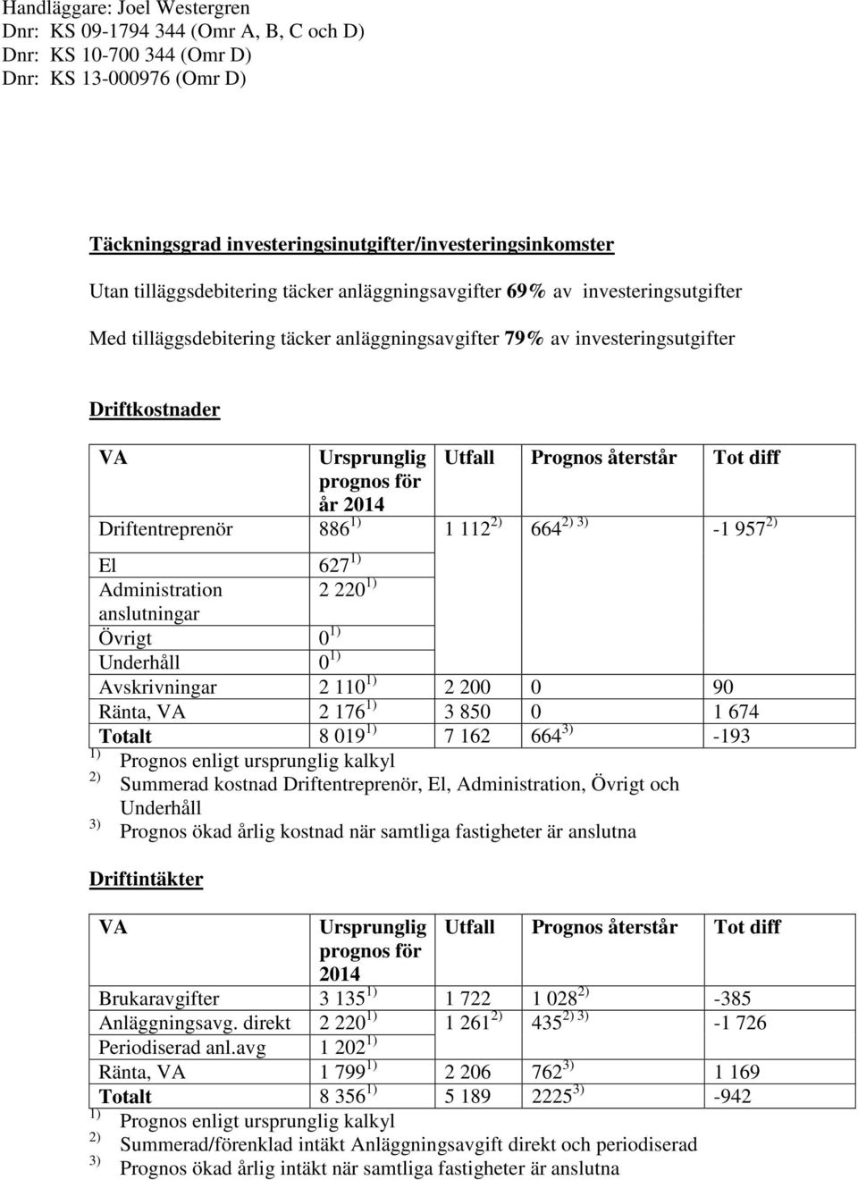 anslutningar Övrigt 0 1) Underhåll 0 1) Avskrivningar 2 110 1) 2 200 0 90 Ränta, VA 2 176 1) 3 850 0 1 674 Totalt 8 019 1) 7 162 664 3) -193 1) Prognos enligt ursprunglig kalkyl 2) Summerad kostnad