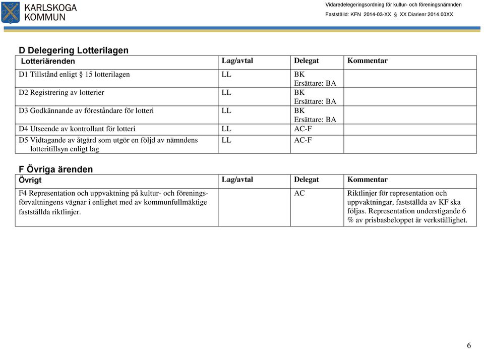 föreståndare för lotteri LL BK Ersättare: BA D4 Utseende av kontrollant för lotteri LL -F D5 Vidtagande av åtgärd som utgör en följd av nämndens lotteritillsyn enligt lag F Övriga ärenden Övrigt