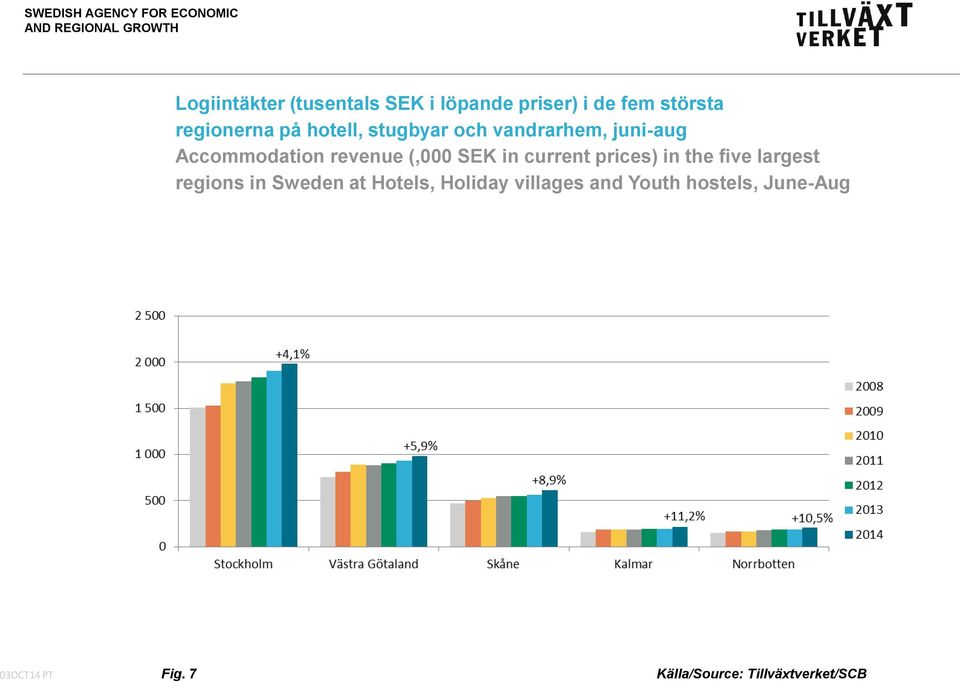 Accommodation revenue (,000 SEK in current prices) in the five