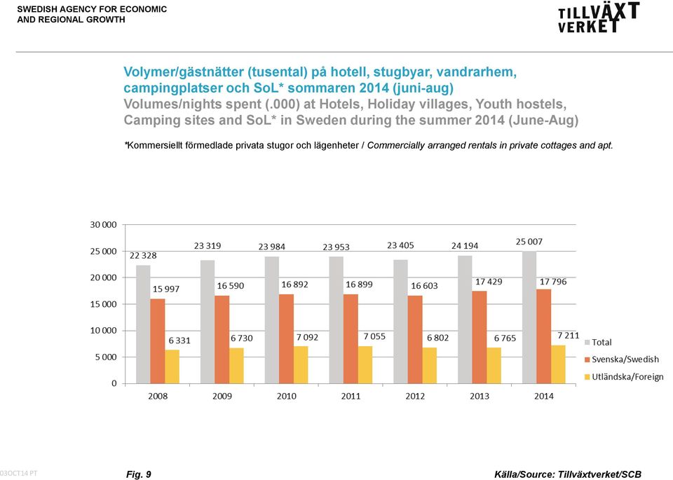 000) at Hotels, Holiday villages, Youth hostels, Camping sites and SoL* in Sweden during the