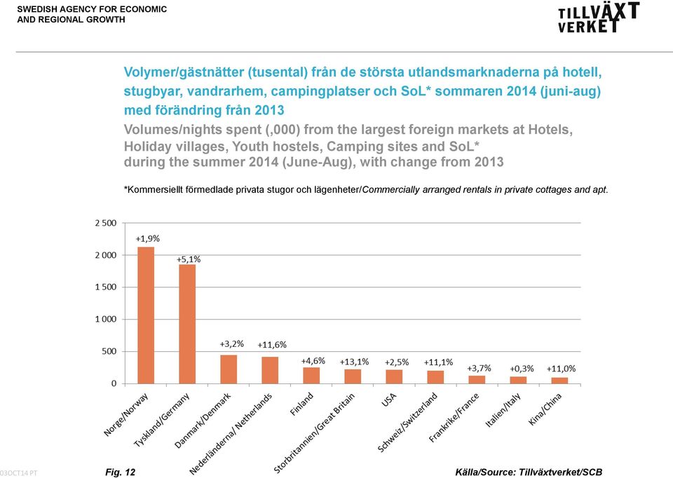 Hotels, Holiday villages, Youth hostels, Camping sites and SoL* during the summer 2014 (June-Aug), with change from